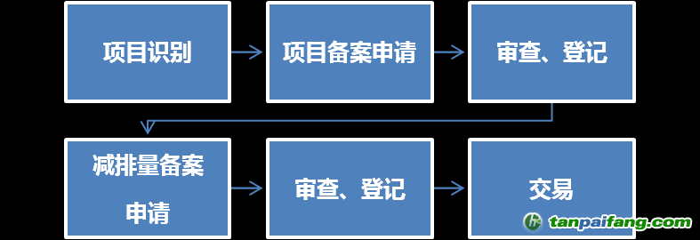 中國自愿減排項(xiàng)目(CCER)如何怎么申請開發(fā)的流程圖