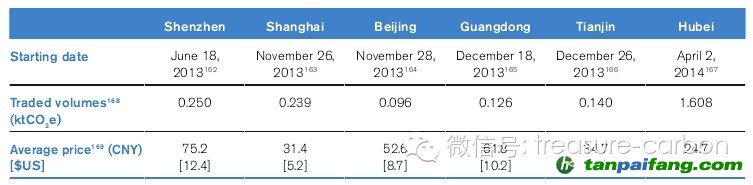表1中國已開啟的碳交易試點概況——易碳家期刊