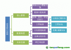 分析我國(guó)碳排放交易體系設(shè)計(jì)要素及配套制度