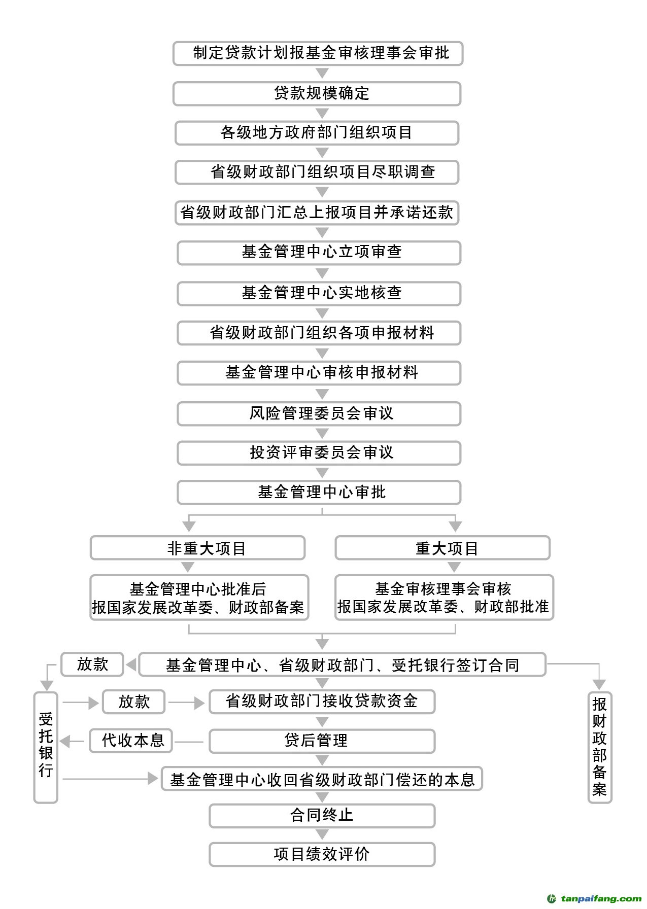 清潔發(fā)展委托貸款項(xiàng)目操作流程圖