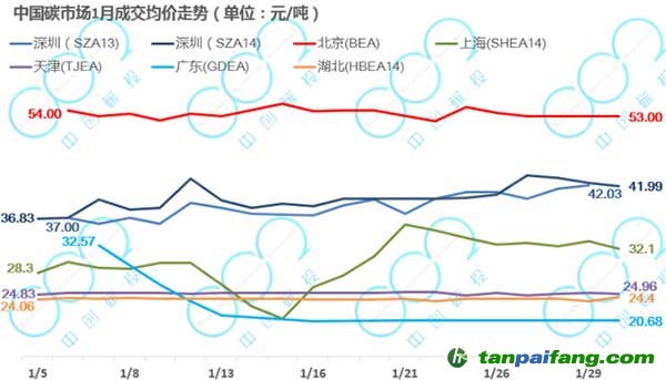 1月廣東價(jià)格跌至全國(guó)最低，滬津鄂交易量下降