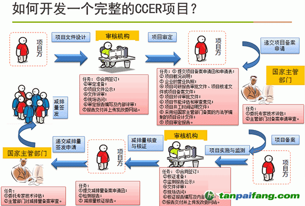 如何開發(fā)一個完成的CCER項目