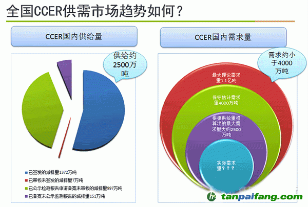 全國CCER市場趨勢如何？