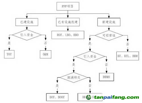 西朗污水處理項目PPP運作模式的選擇