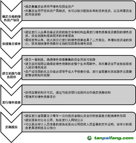 助力綠色金融，拓展新興商機(jī)