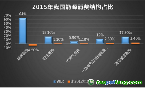 我國能源消費(fèi)結(jié)構(gòu)