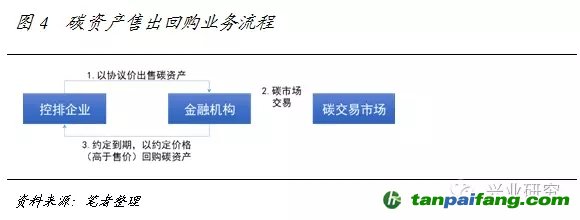 碳資產(chǎn)售出回購(gòu)的業(yè)務(wù)流程