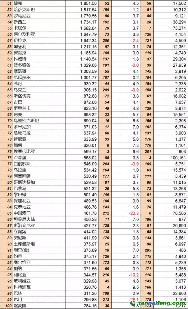 聯(lián)合國統(tǒng)計司：2015年全球GDP分國別排行榜