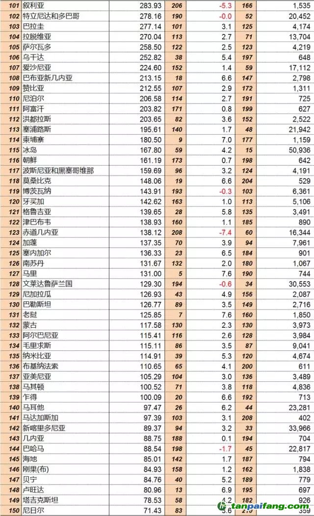 聯(lián)合國統(tǒng)計司：2015年全球GDP分國別排行榜