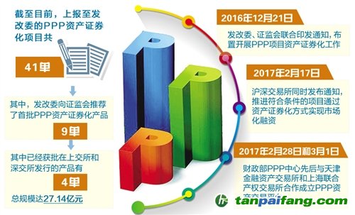 政策給力 PPP資產(chǎn)證券化提速，多單項目密集落地