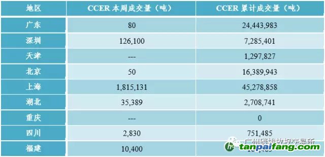 國(guó)內(nèi)外碳排放權(quán)交易市場(chǎng)行情數(shù)據(jù)匯總分析