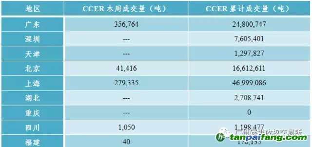 國內(nèi)外碳排放權(quán)交易市場價格行情數(shù)據(jù)匯總分析