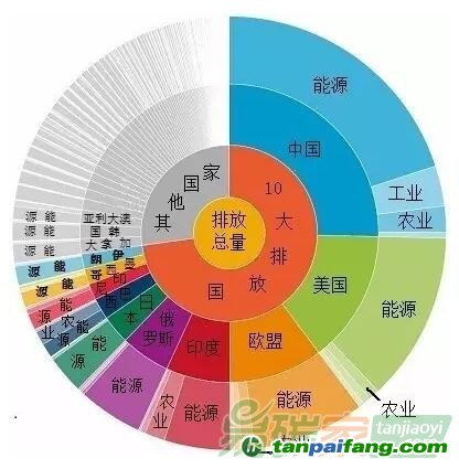 全球10大溫室氣體排放國及經(jīng)濟(jì)行業(yè)分類