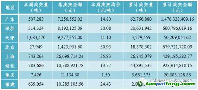 中國碳排放交易市場價格行情趨勢匯總分析