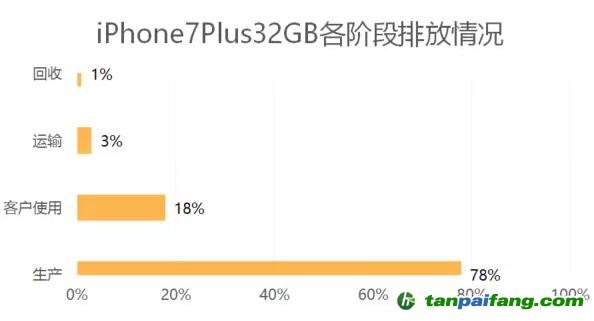 以iPhone 7手機32GB為例：Apple蘋果手機產(chǎn)品全生命周期中的各階段碳排放情況披露