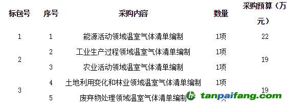 海南三亞市發(fā)展和改革委員會(huì)-2005-2009年溫室氣體排放清單編制工作項(xiàng)目（第2包）-公開(kāi)招標(biāo)公告（HNDMG2017050）