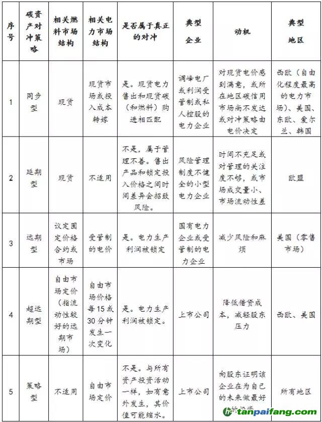 電力企業(yè)碳對(duì)沖策略