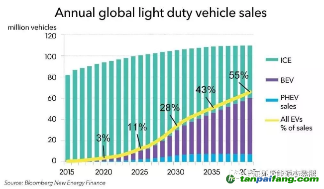 2040年全球電動(dòng)汽車(chē)銷(xiāo)售可達(dá)6000萬(wàn)輛，需要多少電力？