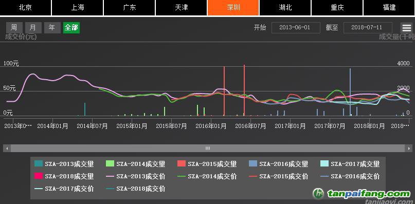 深圳排放權(quán)交易所截至7月24日累計(jì)完成交易額逾10.91億元，二級(jí)市場(chǎng)配額成交額突破10億元大關(guān)