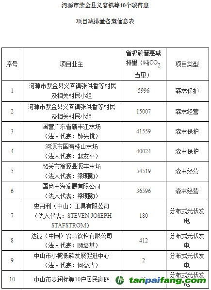 廣東省發(fā)展改革委關(guān)于同意河源市紫金縣義容鎮(zhèn)等10個碳普惠項目減排量備案的函【粵發(fā)改氣候函〔2018〕4239號】