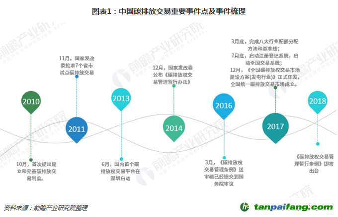 中國(guó)碳排放交易重要事件點(diǎn)及事件梳理