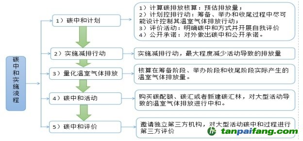 大型會(huì)議活動(dòng)如何做碳中和的流程解讀