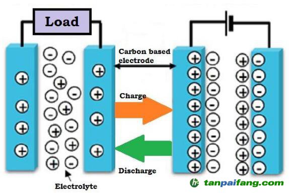 超級電容器能代替電池嗎？