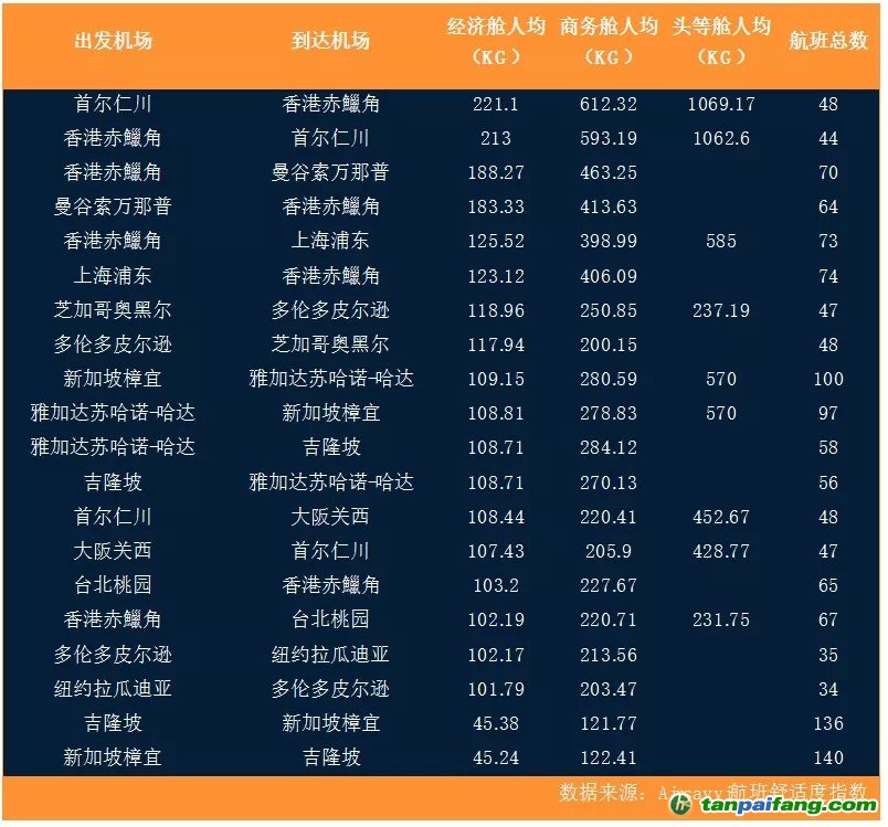 全球航空出行碳排放分析報告：低成本航司可能更環(huán)保