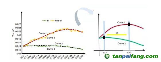  “單位建筑面積能耗”指標能有效衡量能效嗎？