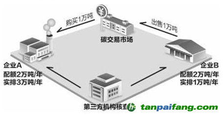 生態(tài)環(huán)境部：推進全國統(tǒng)一的碳排放權(quán)交易市場建設(shè)