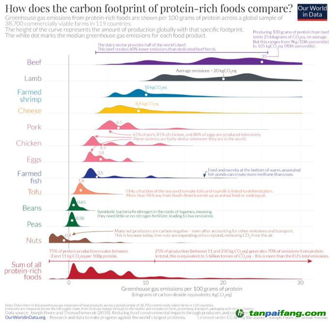 【數(shù)據(jù)】蛋白質(zhì)的碳足跡：什么食品的溫室氣體排放最少？