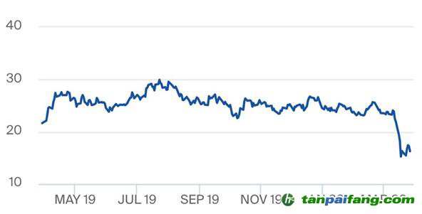 受新冠疫情影響，歐盟碳排放權(quán)配額價格急跌30%，未來如何捕捉中長期低碳投資的價格信號？