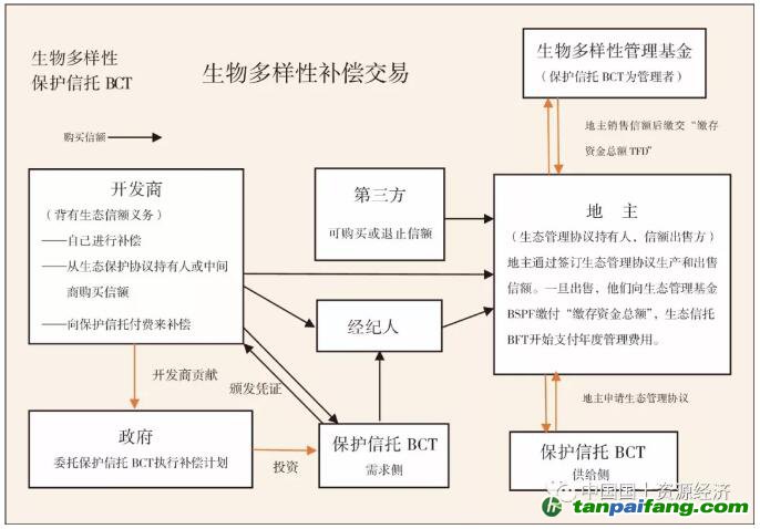 NSW生物多樣性保護(hù)信托BCT與生態(tài)信用交易