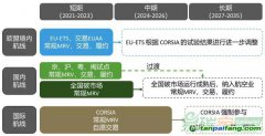 面對多重碳市場約束，航空業(yè)如何應對？