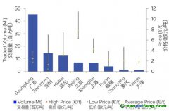 2019年中國(guó)碳排放交易體系試點(diǎn)在交易所的交易量和價(jià)格