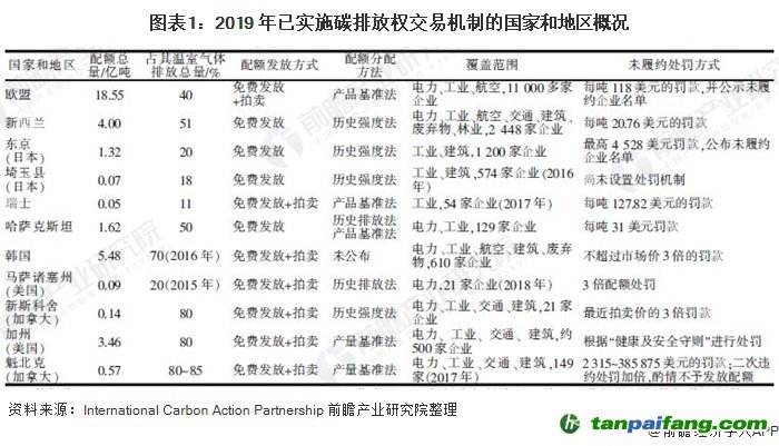 圖表1：2019 年已實施碳排放權(quán)交易機(jī)制的國家和地區(qū)概況