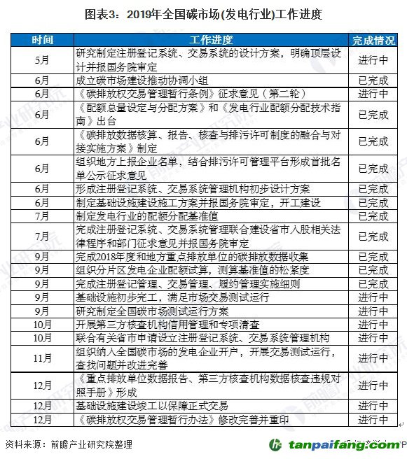 圖表3：2019年全國(guó)碳市場(chǎng)(發(fā)電行業(yè))工作進(jìn)度