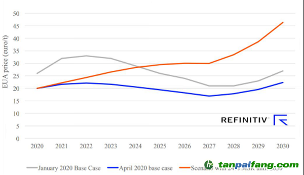 Refinitiv歐洲碳價(jià)預(yù)測，4月份基本場景以及MSR比例固定在24%的場景 (歐元/噸)