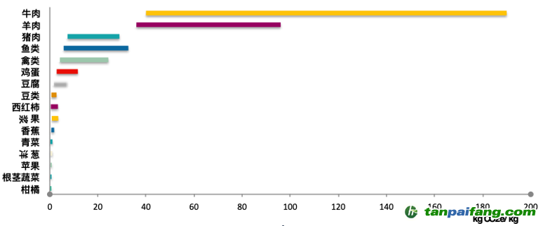 主要食物的碳足跡（整個(gè)食物系統(tǒng)）區(qū)間。