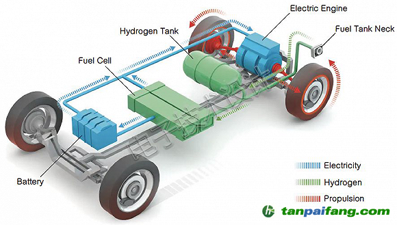 氫動力汽車功能框圖