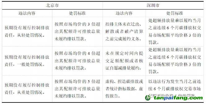 北京市、深圳市碳市場行政處罰自由裁量權實施標準比較