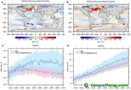 圖1 低排放（RCP2.6）和高排放（RCP8.5）情景下CMIP5多模式模擬的海洋熱吸收變化。CMIP5多模式平均的2006-2100海洋熱吸收趨勢（A， B），圖A為RCP2.6情景，圖B為RCP8.5情景，打點區(qū)域通過95%顯著性檢驗，正值表示海洋獲得熱量。CMIP5模式模擬的北大西洋（35oN-70oN， 80oW-10oW，藍色）和南大洋（35oS-70oS， 0o-360o，粉色）海表熱吸收異常值2006-2100年平均序列（C， D），圖C為RCP2.6情景，圖D為RCP8.5情景，粗線表示多模式平均結果，彩色陰影表示一個標準差的模式間不確定性，計算異常值參考時段為2006-2025年，為方便作圖南大洋熱吸收時間序列的數(shù)值被擴大了三倍。（圖片來自本篇所述科研論文）
