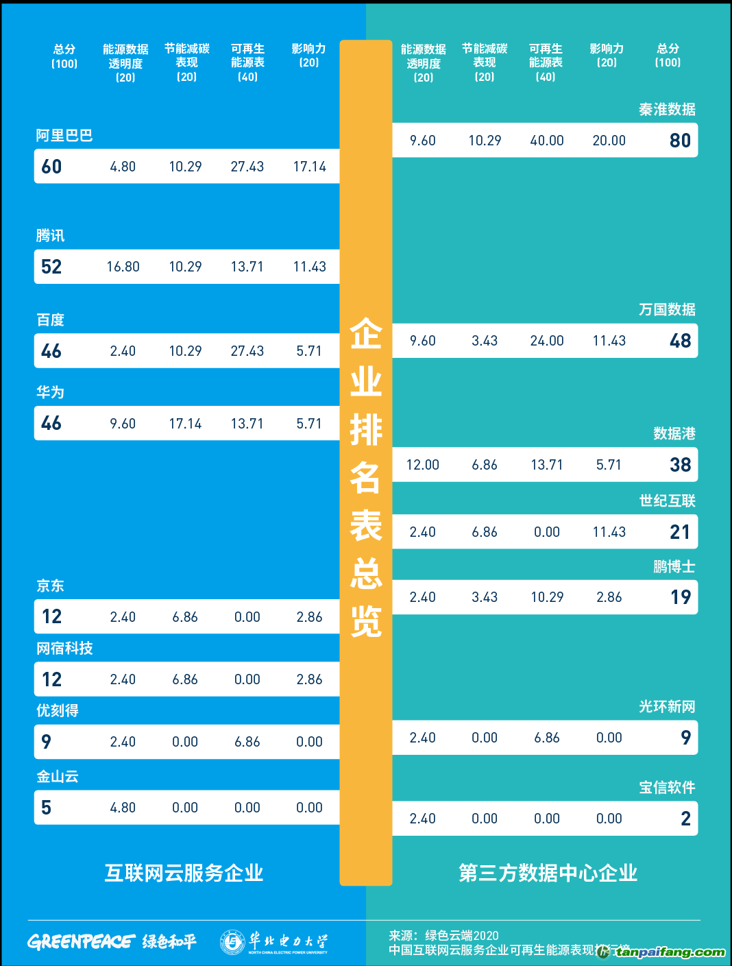 《綠色云端2020》中國互聯(lián)網(wǎng)云服務(wù)企業(yè)可再生能源表現(xiàn)得分表