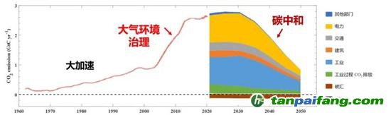 碳排放加速增加、達峰與碳中和路徑示意圖。我國生態(tài)環(huán)境治理的重要工作將逐漸從大氣環(huán)境治理過渡到碳中和（圖源：清華大學氣候變化與可持續(xù)發(fā)展研究院研究報告）