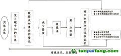 “碳達峰、碳中和”標準解讀與認證實踐