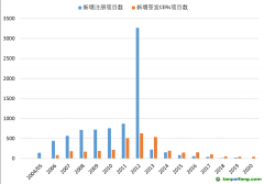 年新增注冊項目數(shù)和新增簽發(fā)CERs項目數(shù)