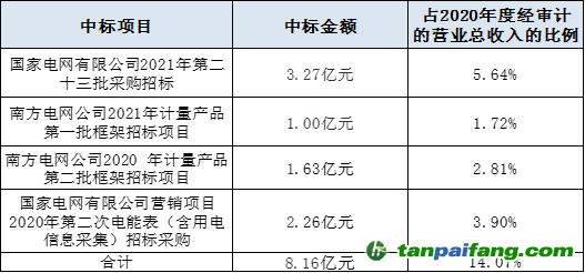 （資料來源：企業(yè)公告 新浪財經整理）