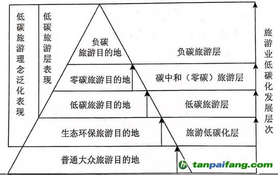 圖2 旅游目的地低碳化層級(jí)覆梯度推進(jìn)構(gòu)圖