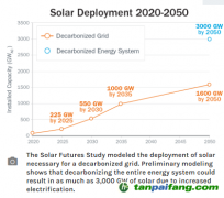 美國低碳方案：到2050年太陽能占比45%