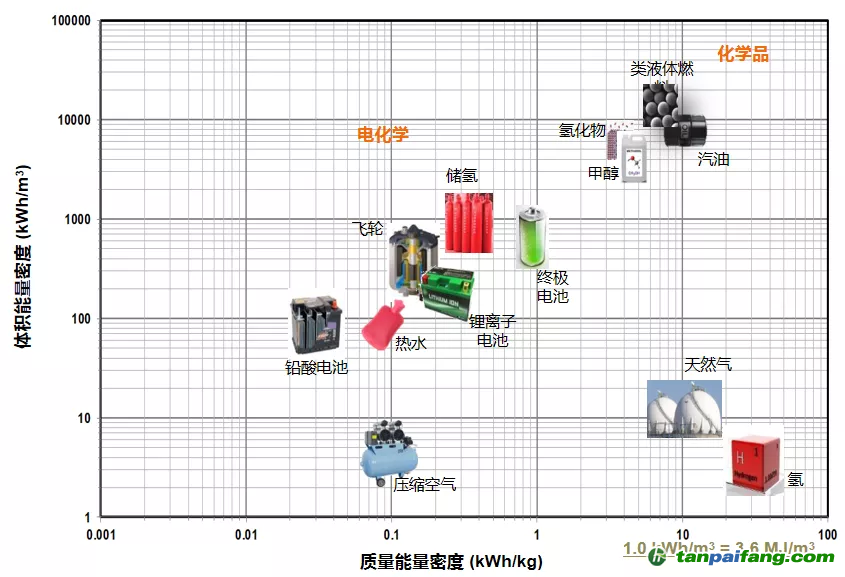 圖3：各類能源的能量密度